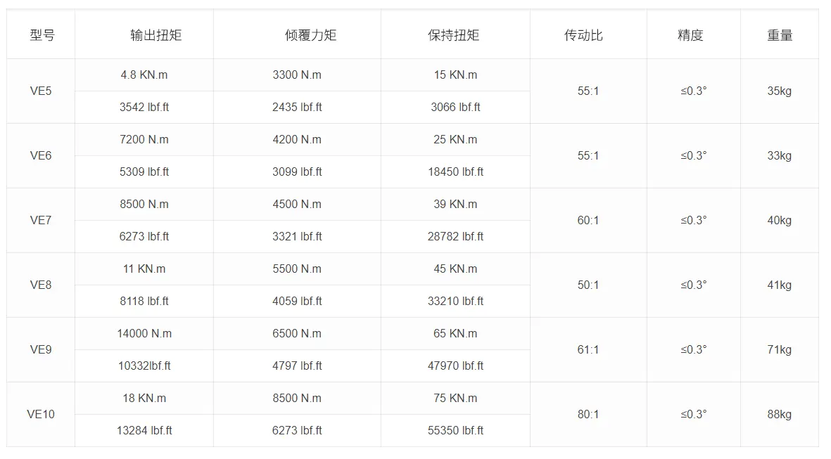 VE 系列回转驱动参数 