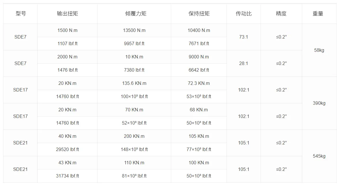 SDE系列回转驱动装置