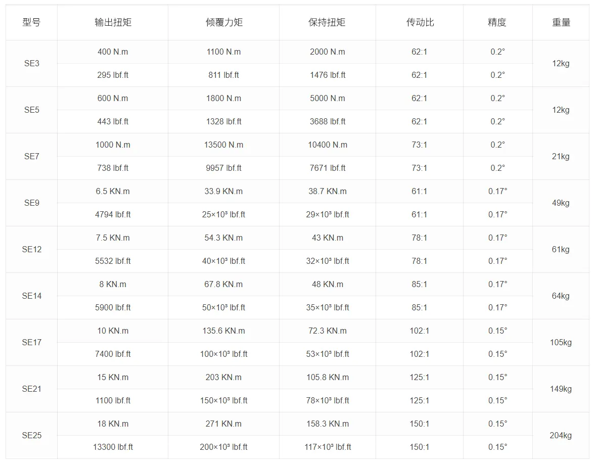 SE系列回转驱动