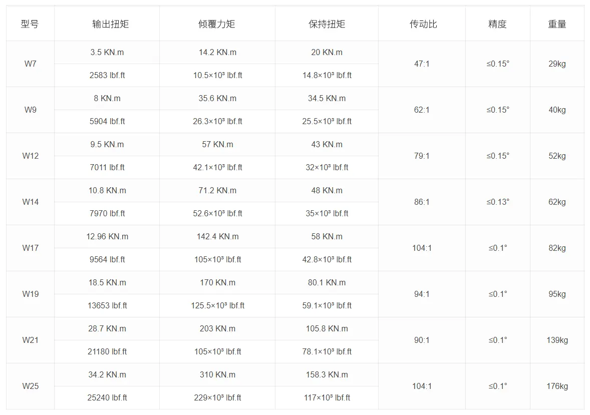 W系列回转驱动参数